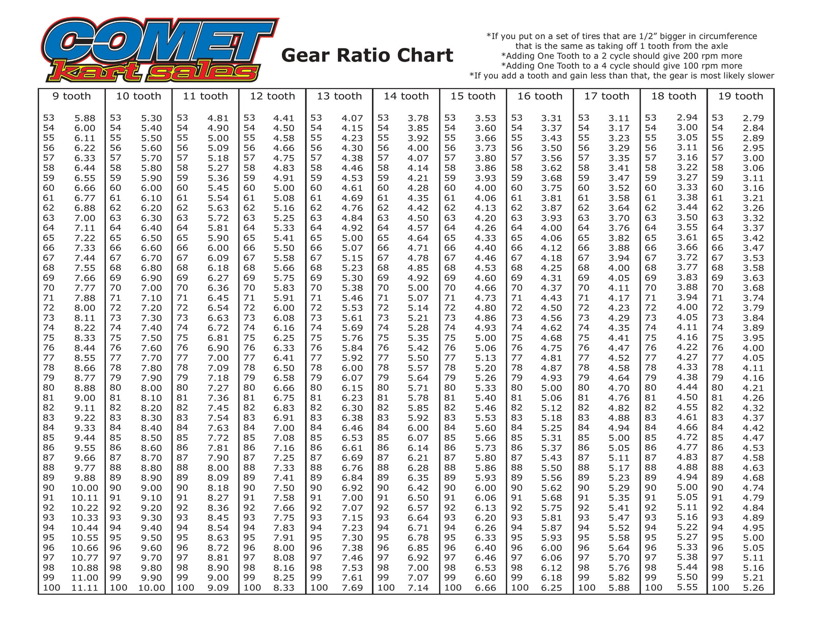 Gear Ratio Chart Shop Karting Parts Comet Kart Sales