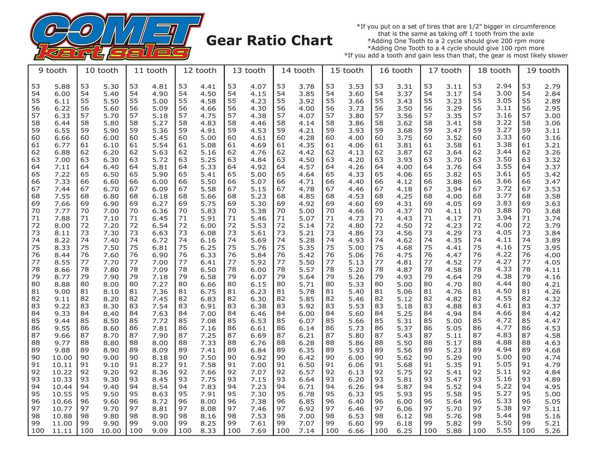 Gear Ratio Chart - Shop Karting Parts | Comet Kart Sales